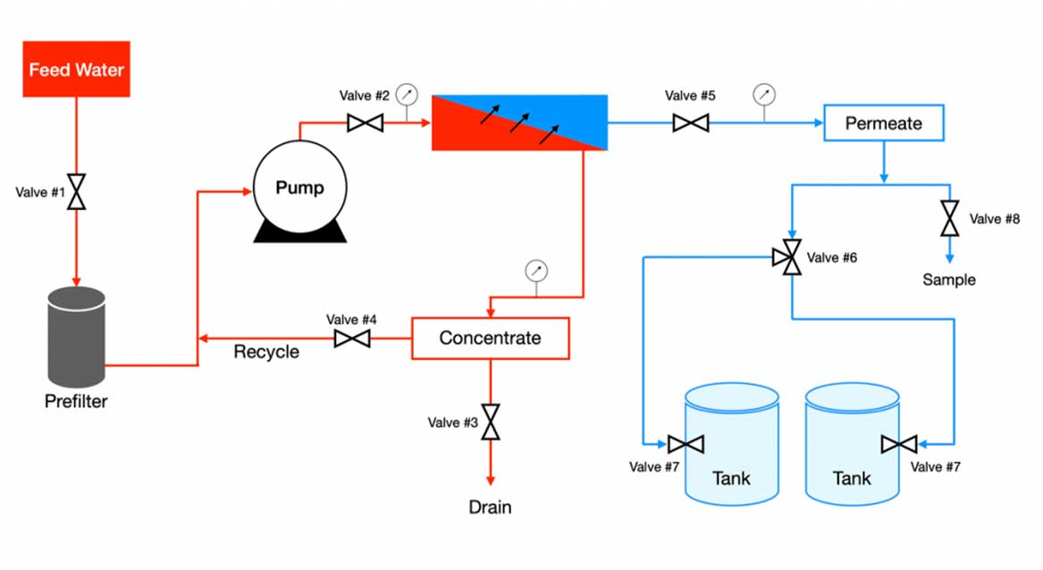 شیرهای رایج در سیستم RO