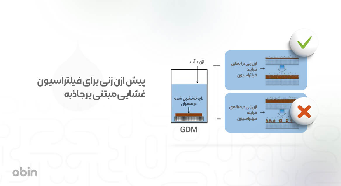 اینفوگرافیک پیش ازن زنی برای فیلتراسیون غشایی مبتنی بر جاذبه