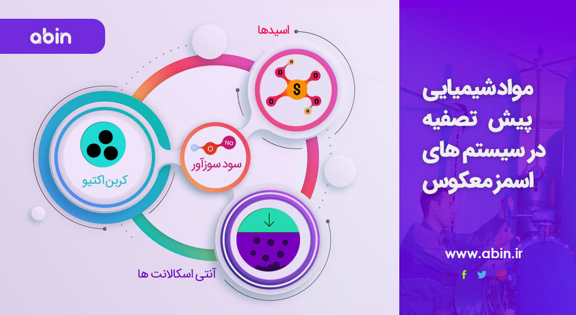 نمودار تصویری مواد شیمیایی پیش تصفیه در آب شیرین کن های اسمز معکوس (RO)