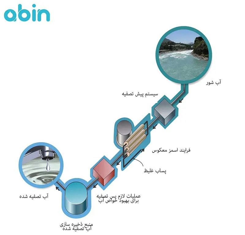 پروسه تبدیل آب شور دریا به آب شیرین