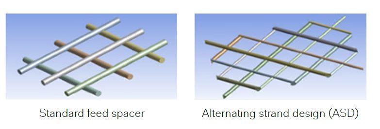 Spacer های تغذیه با ایجاد فضایی خالی بین سطوح ممبران باعث ایجاد جریانی بهتر و پر تلاطم‌تر در بین لایه های ممبران می‌شوند.