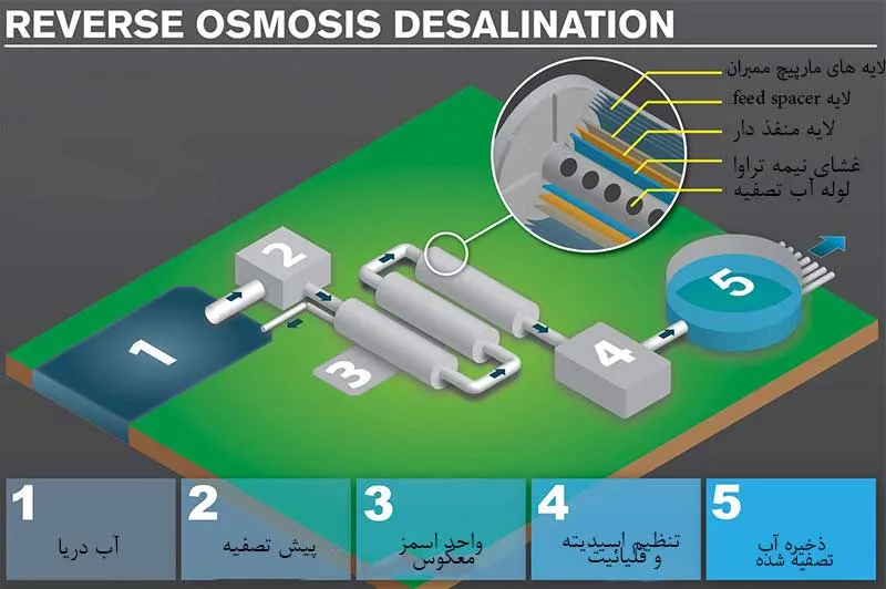 فرآیند تصفیه آب دریایی اسمز معکوس