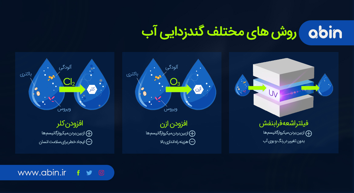 تصویر آموزشی روش های مختلف گند زدایی آب