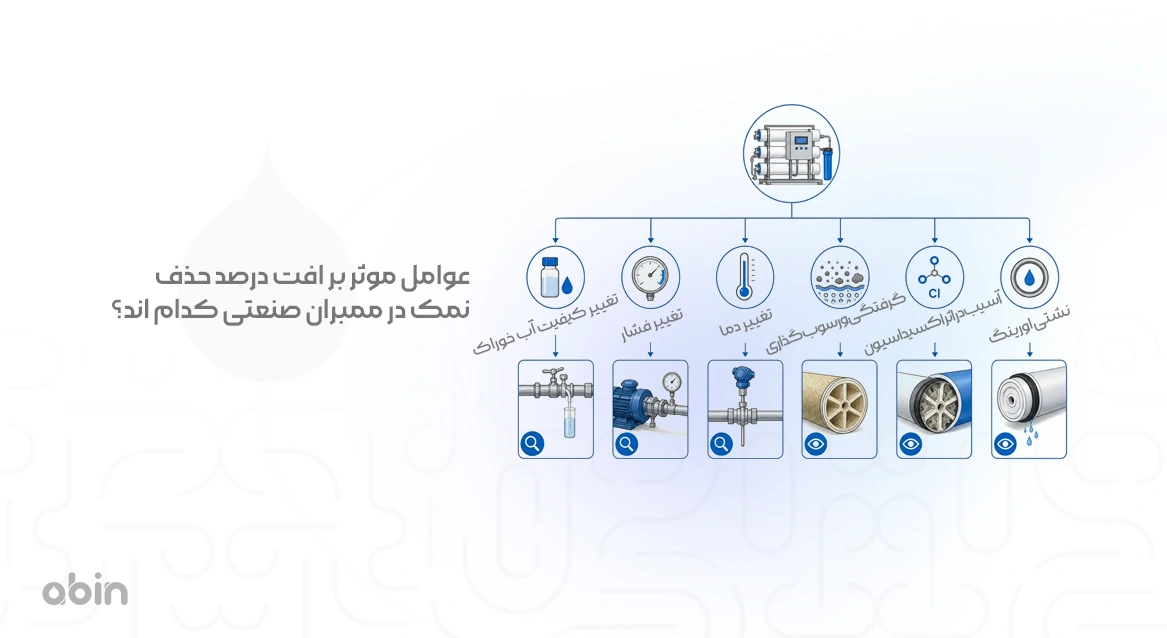 تصویر آموزشی عوامل موثر بر افت درصد حذف نمک در ممبران صنعتی
