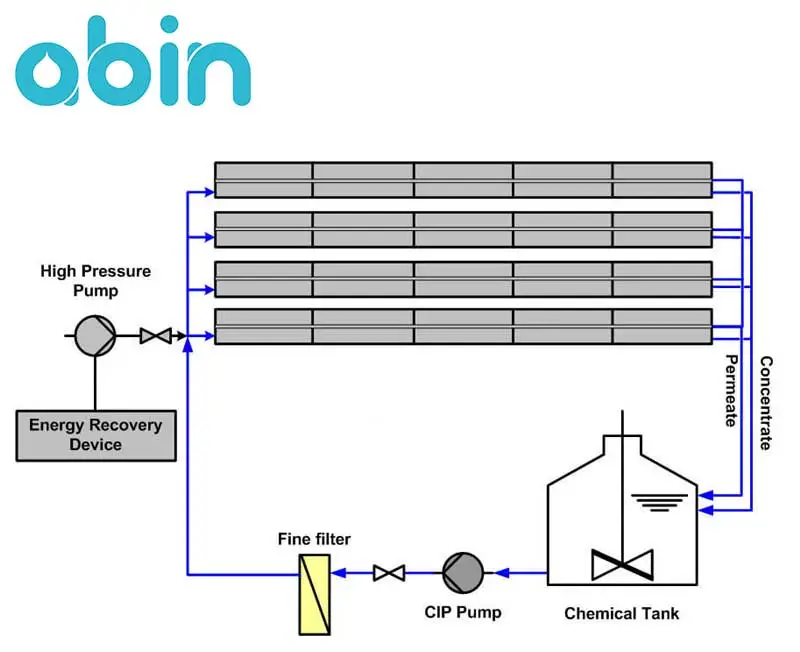 واحد CIP یا شستشوی دوره ای  تصفیه آب صنعتی