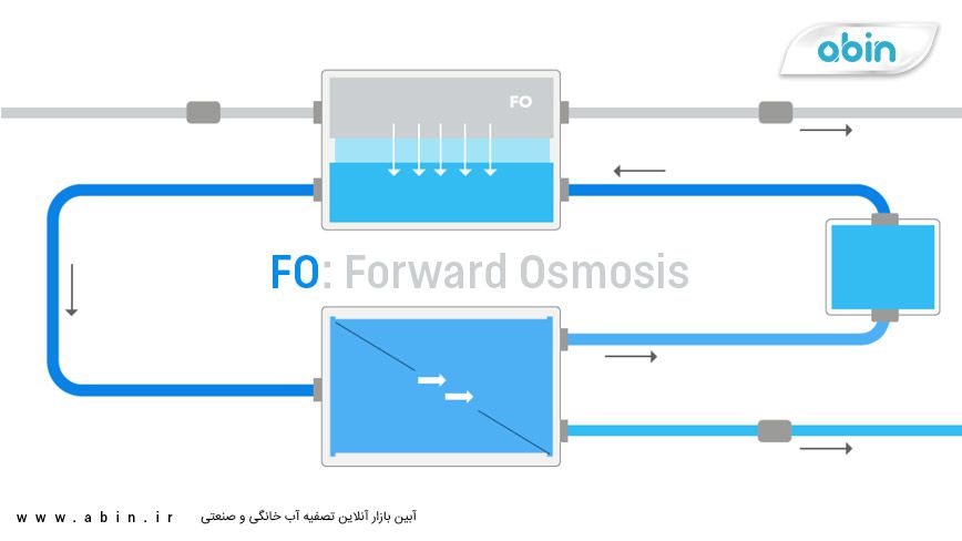 مقایسه تکنولوژی اسمز مستقیم یا اسمز معکوس در سایت آبین