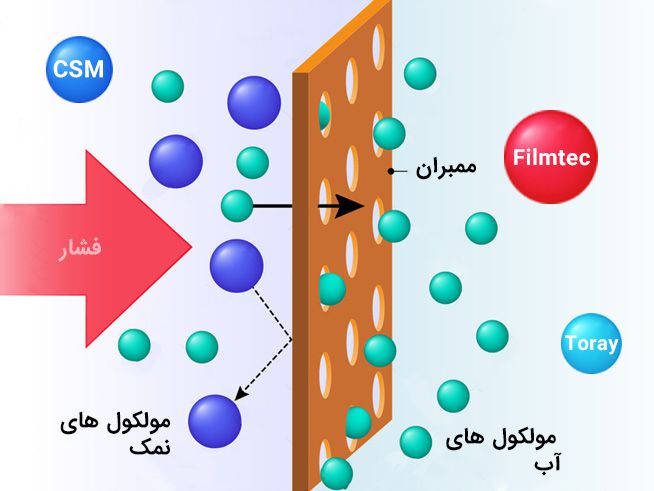 تصویر گرافیکی استفاده از تکنولوژی ممبران فیلمتک اسمز معکوس (RO) و تاثیر نمک بر آب