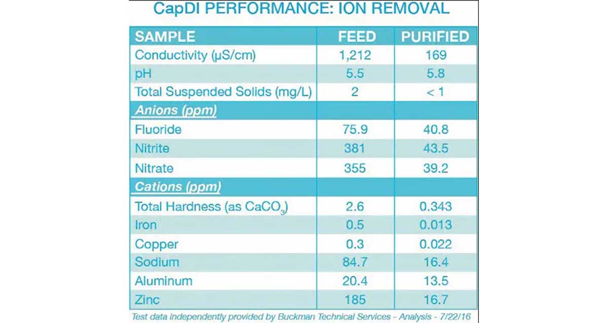 استفاده مجدد از آب با استفاده از جریان الکتریکی