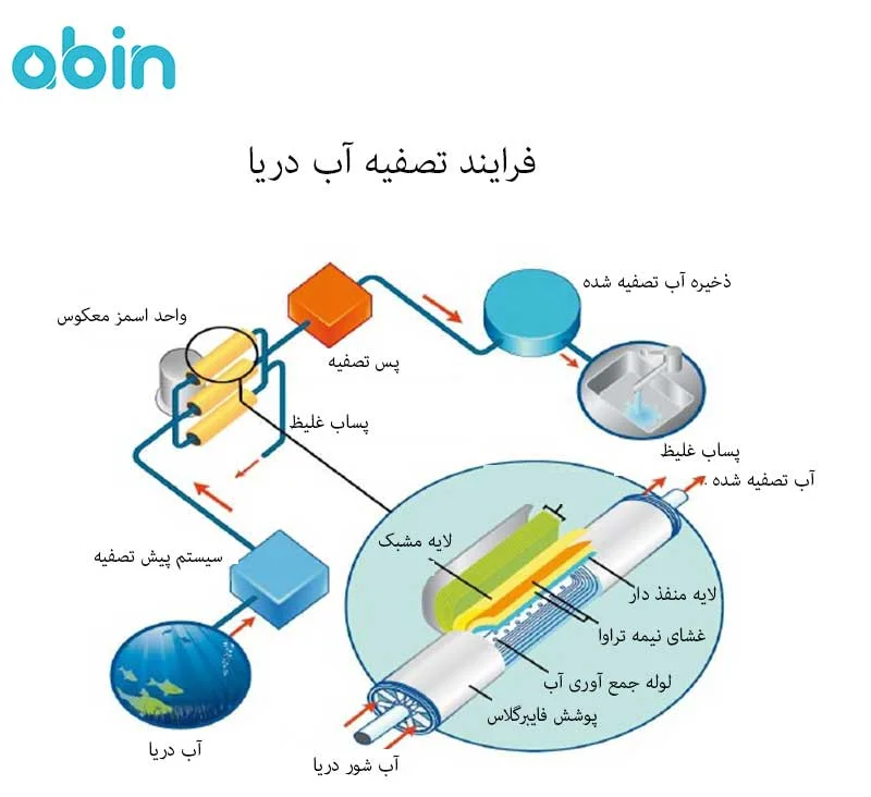 فرایند تصفیه آب دریا