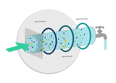 تصفیه آب صنعتی به روش فیلتراسیون