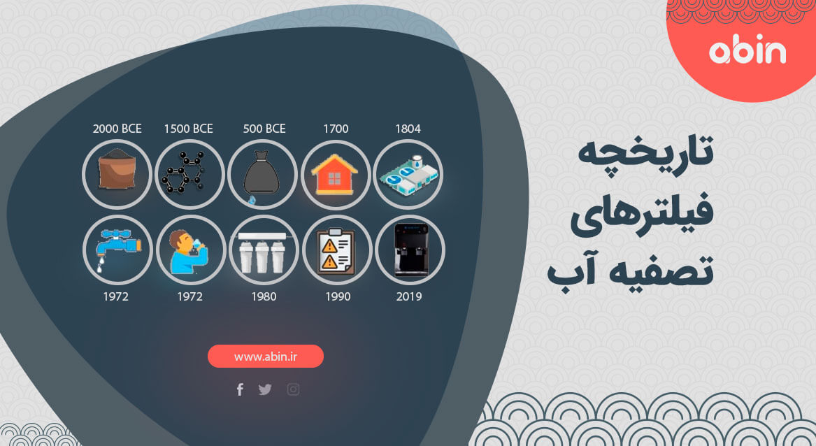 تصویر گرافیکی تاریخچه فیلترهای تصفیه آب