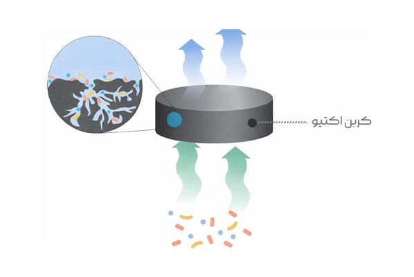 عملکرد و طرز کار کربن اکتیو به چه صورت است؟