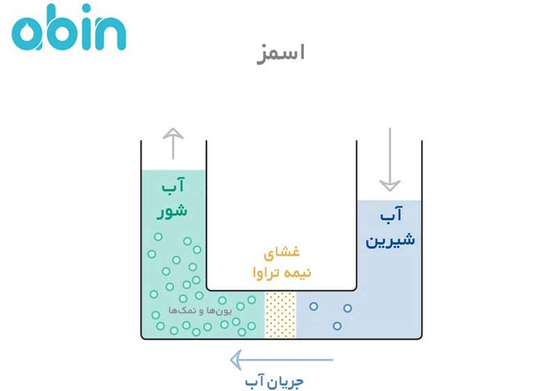 اسمز معکوس