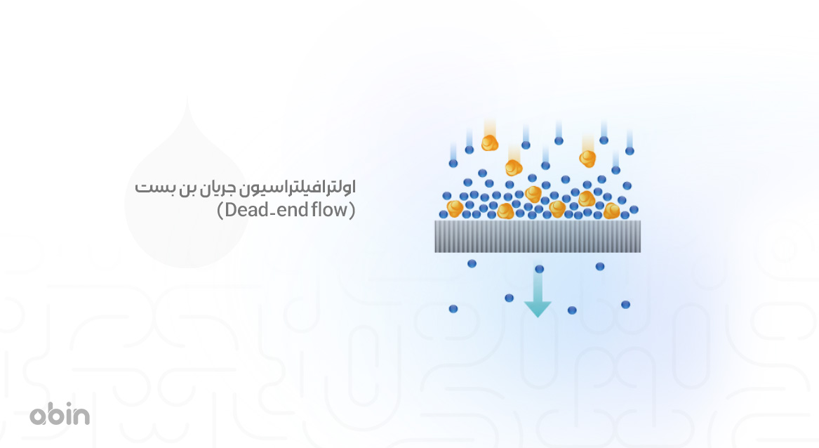 اولترافیلتراسیون جریان بن بست (Dead-end flow)