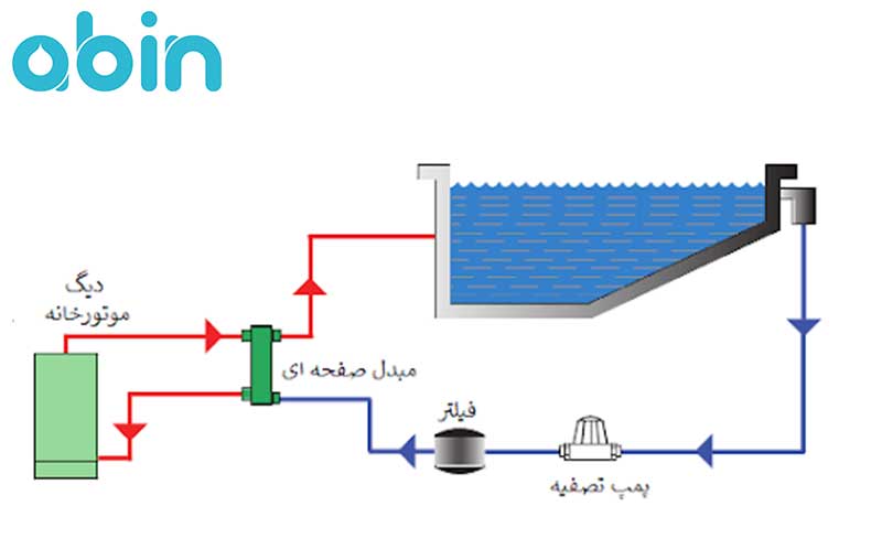 فیلتر شنی استخر IML سری ROMA مدل FEC-500-VT