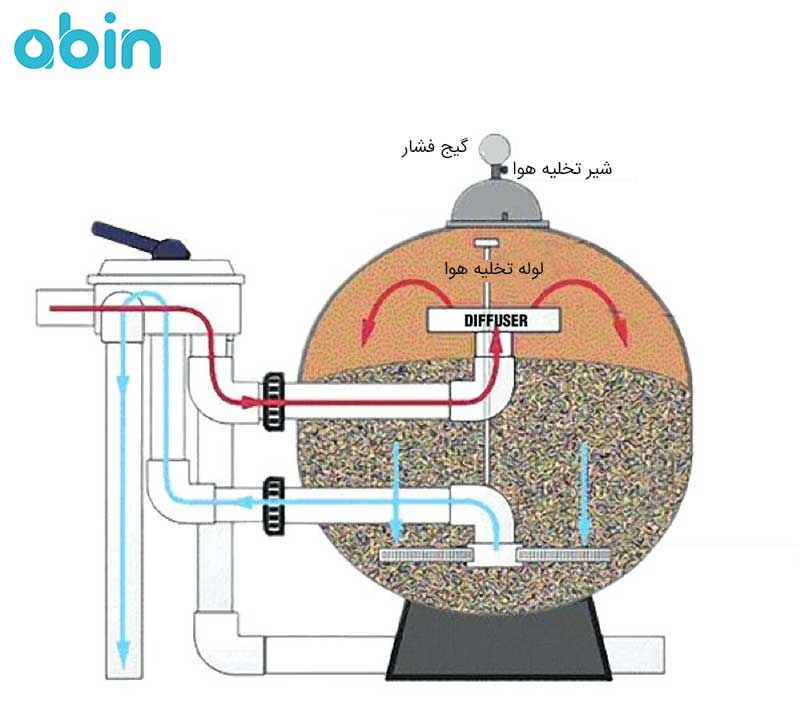 فیلتر شنی استخر iml مدل lisboa fv-900