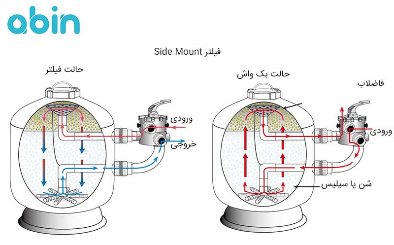 فیلتر شنی استخری IML سری LISBOA مدل 950-FV
