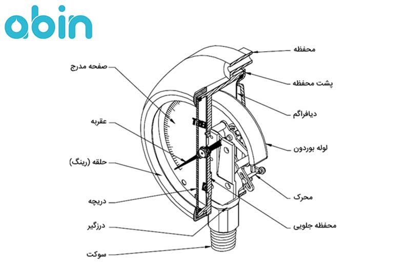 قسمت های مختلف فشارسنج