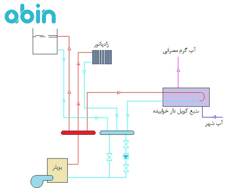 منبع کویل دار آب گرم افقی 1200 لیتری رخشاب