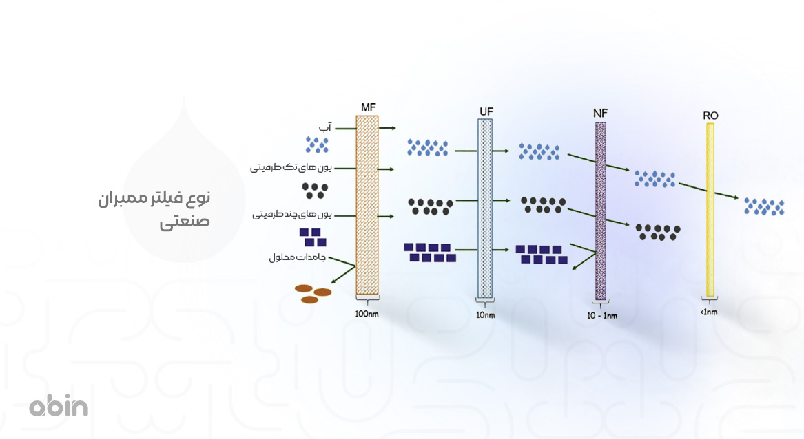 نوع فیلتر ممبران صنعتی