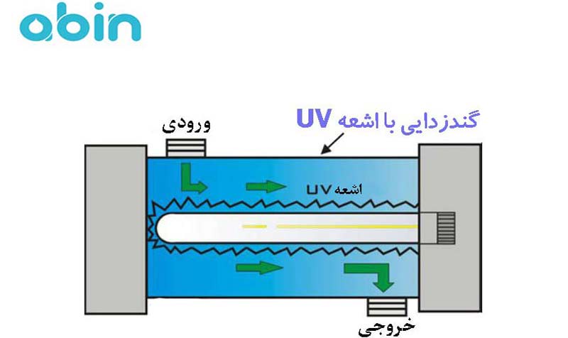 گندزدایی با اشعه فرابنفش